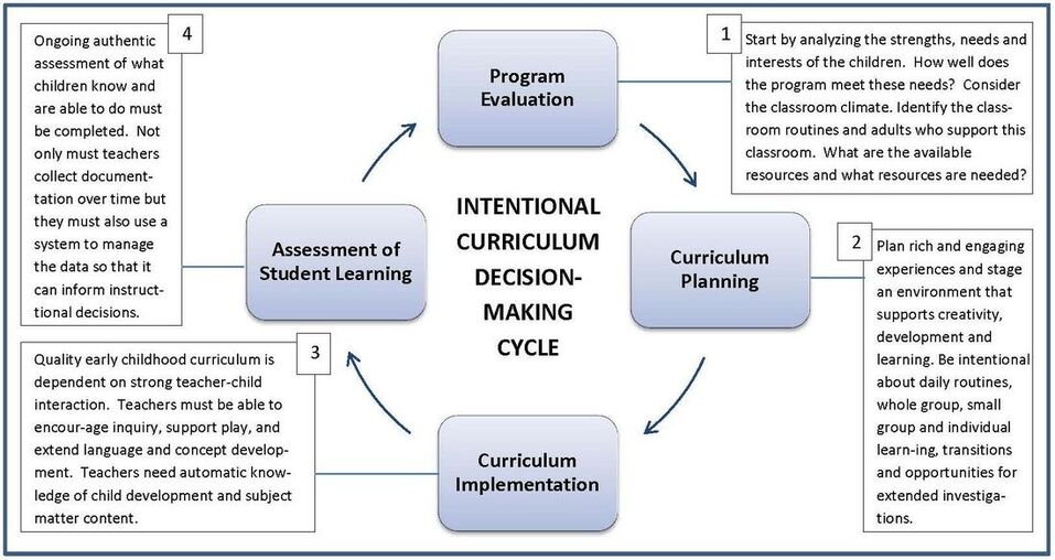 Intentional Curriculum Decesion-Making Cycle